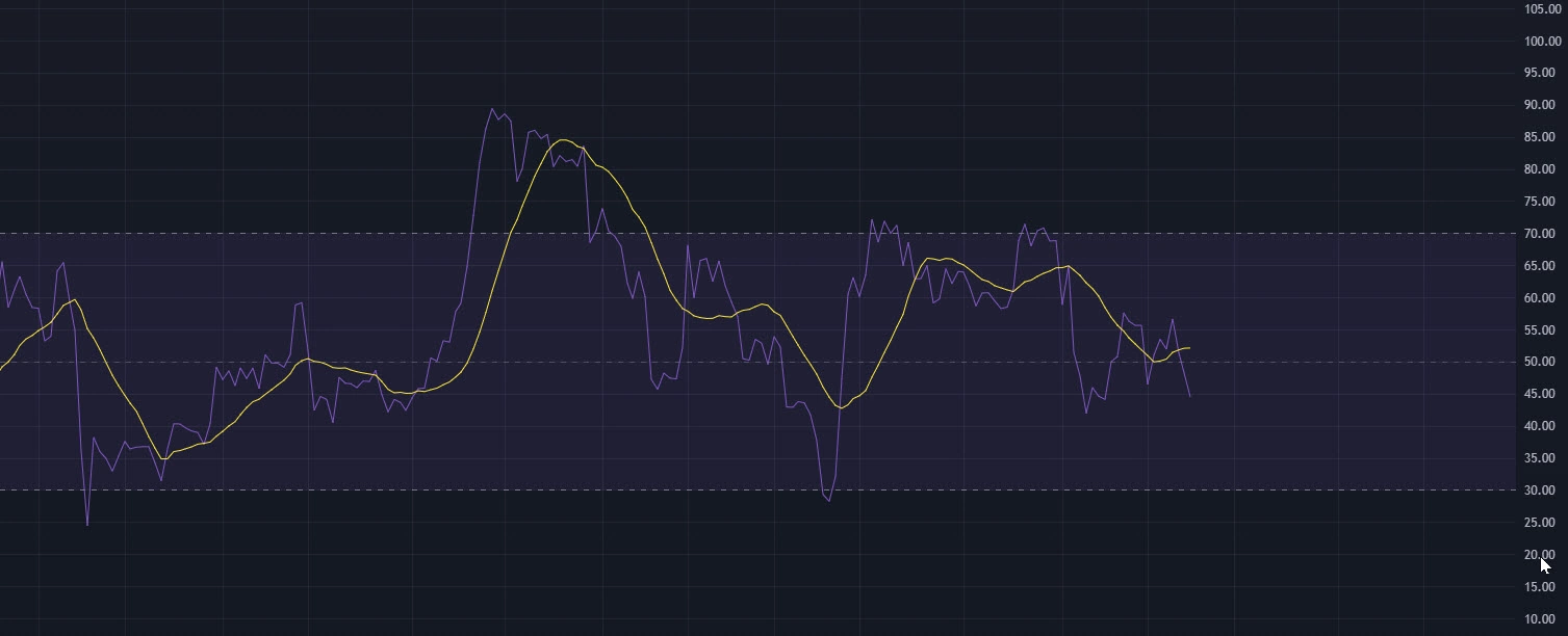 RSI para Predecir Tendencias