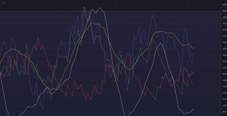 Complementar el ADX con los mejores indicadores técnicos 1 Complementar el adx
