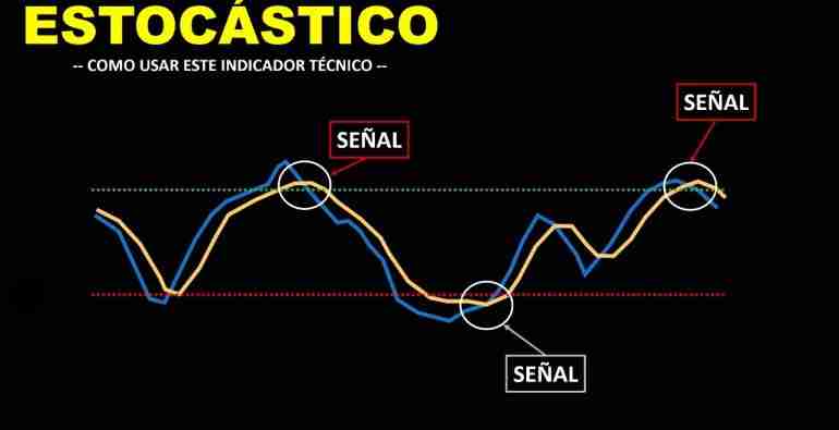 Domina el análisis técnico con el oscilador estocástico: todo lo que debes saber 1 Oscilador estocastico