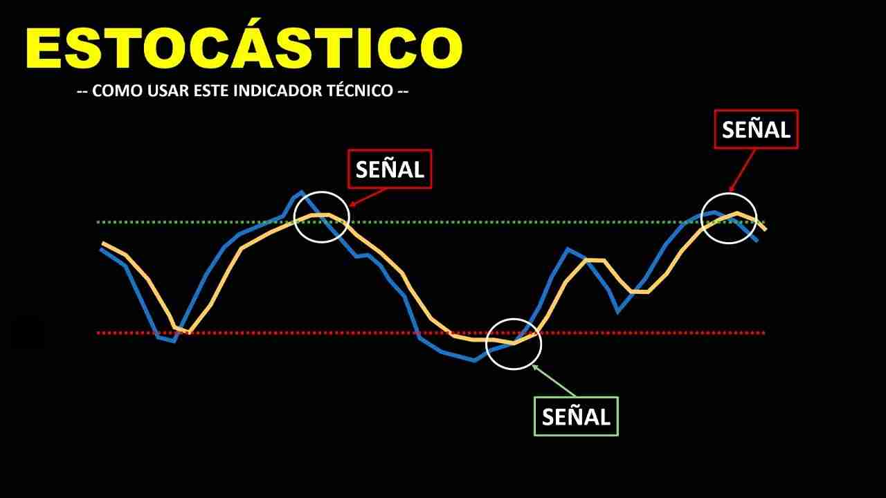 Domina el análisis técnico con el oscilador estocástico: todo lo que debes saber 3 Oscilador estocastico